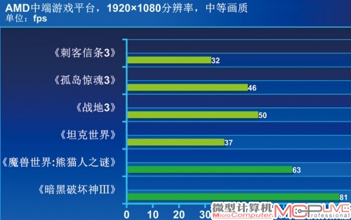 《坦克世界》利用三种场景进行性能区分，均运行在高画质下。