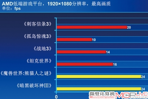 《坦克世界》利用三种场景进行性能区分，均运行在高画质下。