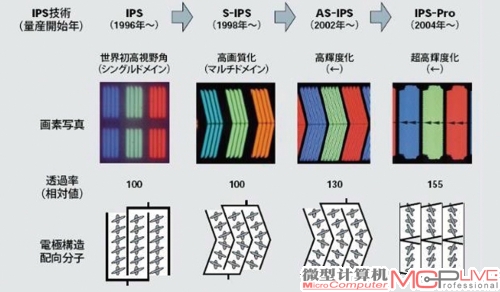 日系IPS面板进程，IPS-Pro后便是2010年出现的第5代IPS技术IPS-α。