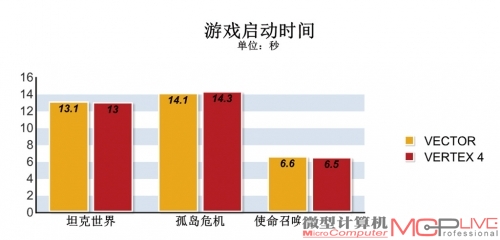 三款在普通机械硬盘上载入时间至少耗时半分钟以上的游戏，在这两款固态硬盘上多只需要不到15秒的时间就可完成载入