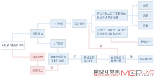 易迅针对返修商品的政策应该是电商中好的，主要体现在运费上。