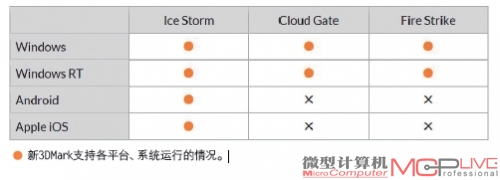 新3DMark支持各平台、系统运行的情况。