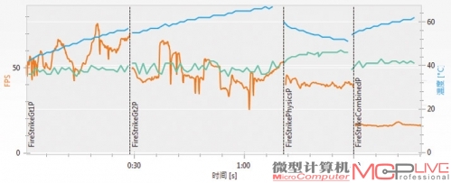 GTX 690的新3DMark Fire Strike Performance详细测试结果，总分为9726。橙色曲线为显卡帧率曲线，纵坐标为帧率，横坐标为时间（以下同）。