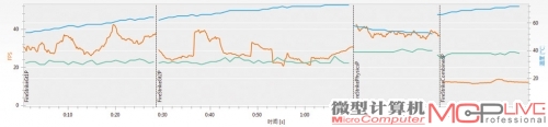 GTX 680的新3DMark Fire Strike Performance详细测试结果，总分为6265。