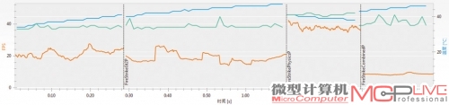 GTX 660的新3DMark Fire Strike Performance详细测试结果，总分为4356。