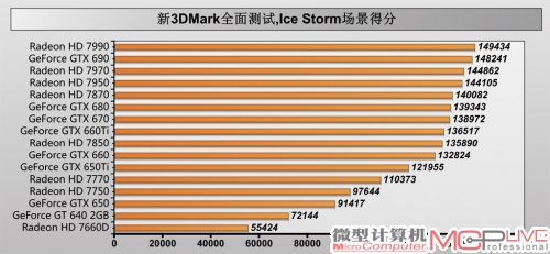 新3DMark全面测试，Ice Storm场景得分