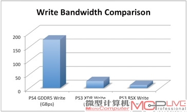 单从内存性能方面来看，PS4远远超过PS3。但一体式内存/显存的全新设计也对APU的内存控制器提出了更高的要求。