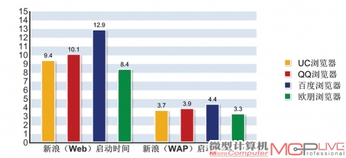 所有的浏览器测试都采用默认设置，均使用联通3G网络，分别对新浪Web首页和新浪WAP首页测试三次（每次均清空缓存），然后取这三次测试结果的平均值来对比三款手机浏览器的网页访问速度。计时时间都是从打开页面开始到进度条缓冲完成显示页面为止。