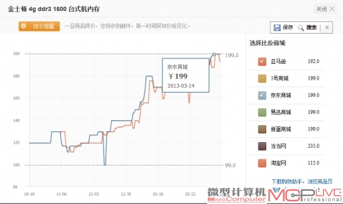 商品价格过低或者过高，都不是正常现象。内存目前的疯涨态势，想必会持续很久。比如4GB DDR3 1600内存，目前价格接近200元，相比去年上涨幅度高达80%。