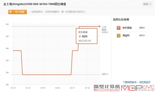 著名网购网站京东商城早已打出“内存价格上涨”的提示，并特别提出“降价只是奢望”。