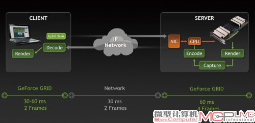 云游戏的工作模式依赖于网络和云端性能