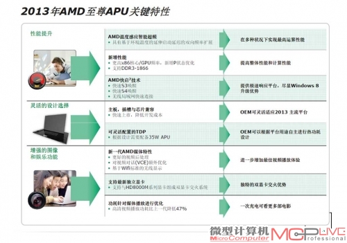 Richland APU的关键特性