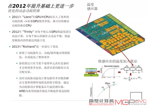 Richland频率提升的来源是更强的功耗控制