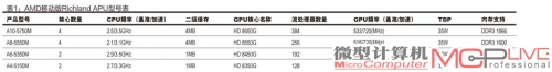 表1：AMD移动版Richland APU型号表