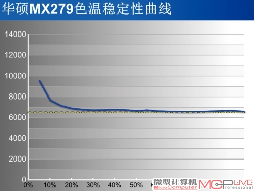 色温稳定性曲线图(越靠近红色虚线越好)