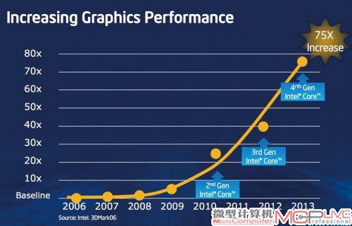 英特尔宣称，与早期产品相比，Haswell上的集成显示核心性能提升了75倍之多。