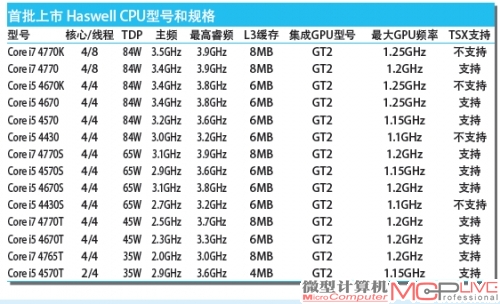 首批上市 Haswell CPU型号和规格