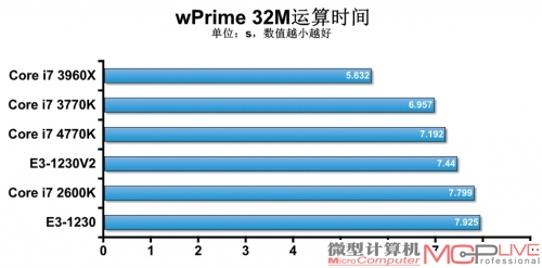 理论性能提升明显 处理器性能测试