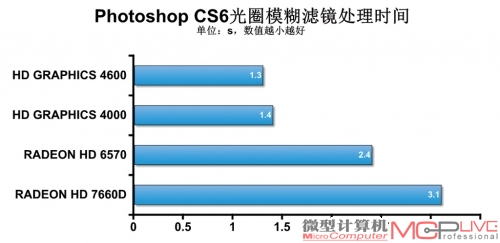 理论性能提升明显 处理器性能测试