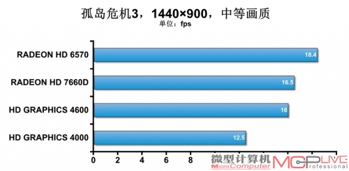 理论性能提升明显 处理器性能测试