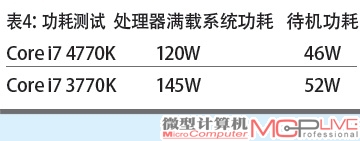 表4：功耗测试 处理器满载系统功耗 待机功耗