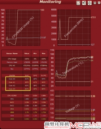 加压超频后，处理器温度上升显著，运行CINEBENCH R11.5时，三颗核心的温度均已突破90℃。