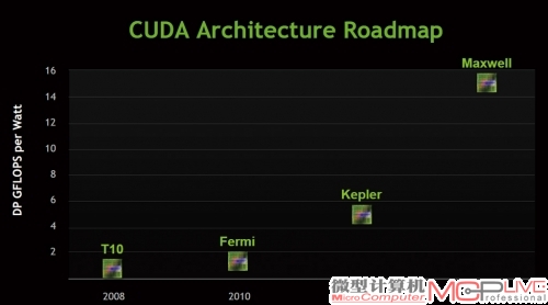 图1：NVIDIA在GTC 2010展示的路线图