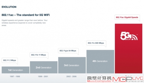 802.11ac与前几代无线标准的简单对比