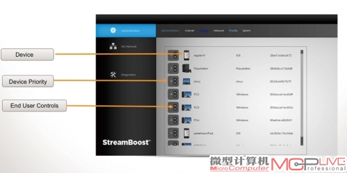 在路由器的StreamBoost界面下，设备、优先级、正在联网的应用、流量等等信息一目了然。