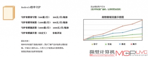 所谓的榜单守护即保持在某些应用商店上的排名，价格不菲。由于国内应用商店运营的不规范性，开发者可能更愿意选择直接与应用商店合作，通过类似竞价排名的方式实现。