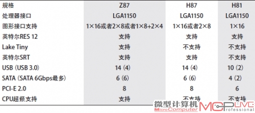 全新的8系列芯片组规格表