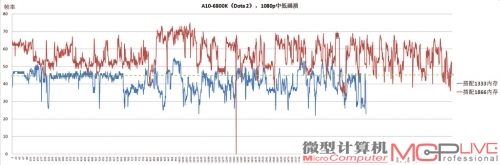 A10-6800K分别搭配1333、1866内存《DOTA2》游戏帧率对比一览。