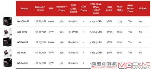 首批公布的AMD Richland至尊APU产品线