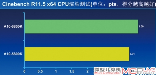 处理器性能—有所提升，不如i5