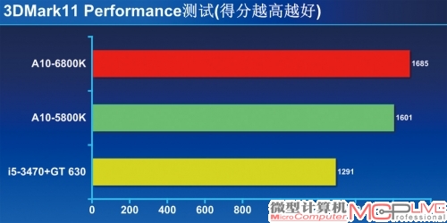 图形性能——小幅提升，强过入门级独显