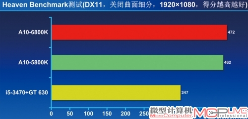 图形性能——小幅提升，强过入门级独显