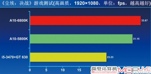 图形性能——小幅提升，强过入门级独显