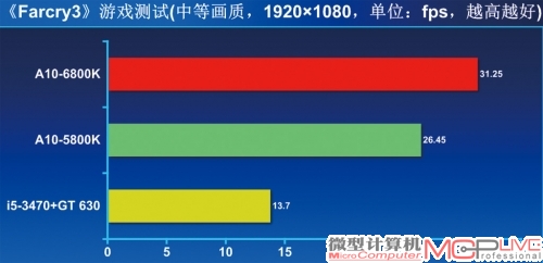 图形性能——小幅提升，强过入门级独显