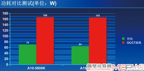 右图：尽管频率提升了，但凭借优化的设计，Richland与Trinity的功耗几乎相当。