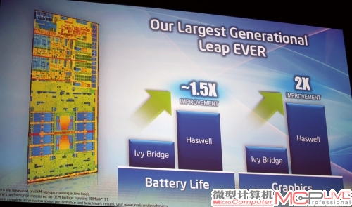 功耗、TDP、SDP全面下降，带来了1.5倍的电池续航能力。