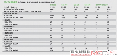 GTX 770性能测试（游戏画面统一设置为高画质，游戏测试数据单位为fps）