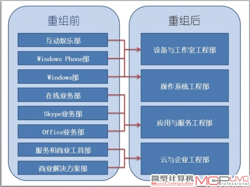 微软重组后简化了产品管理架构，这有助于提高不同产品之间的一致性。