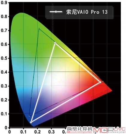 3. 索尼VAIO Pro 13的色域为NTSC 74.5%，高亮度为310.60cd/m2。