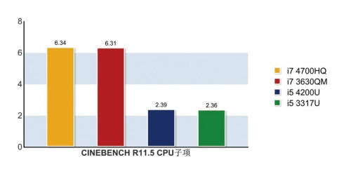 移动版Haswell 处理器完全测试