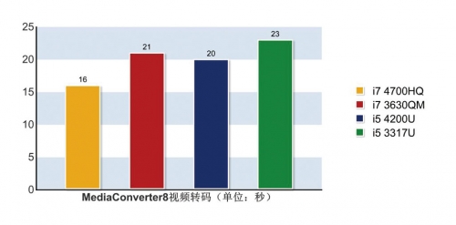 移动版Haswell 处理器完全测试