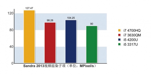 移动版Haswell 处理器完全测试