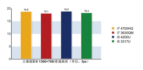 移动版Haswell 处理器完全测试