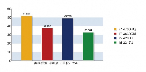 移动版Haswell 处理器完全测试