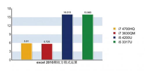 移动版Haswell 处理器完全测试