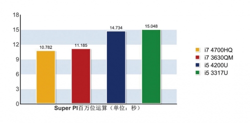 移动版Haswell 处理器完全测试